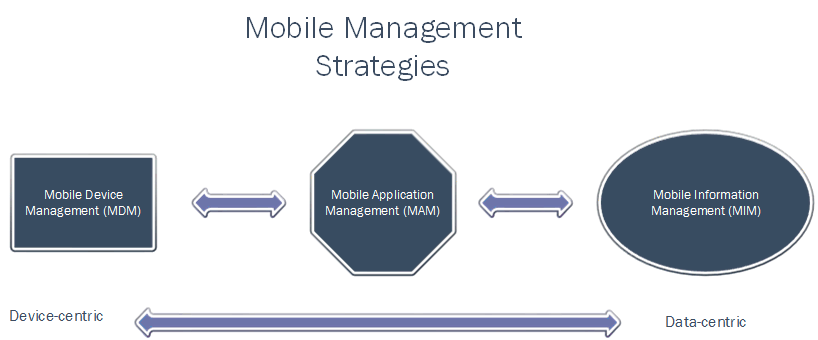Mobile management strategies