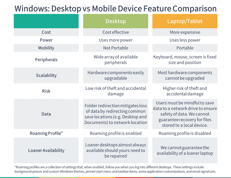 Desktop and Mobile Device Feature Comparison