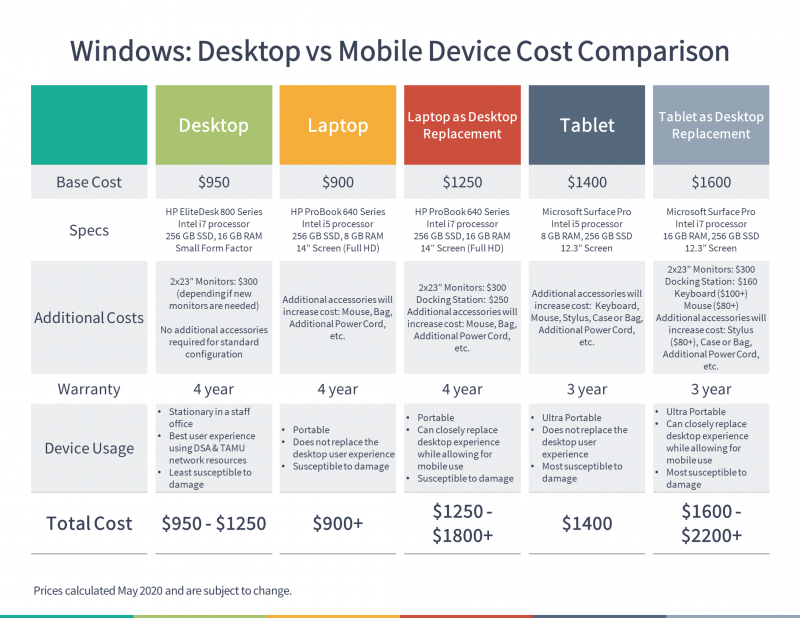 Desktop and Mobile Device Price Comparison