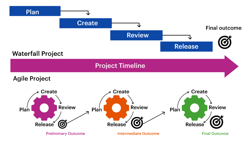 Waterfall v/s Agile Project